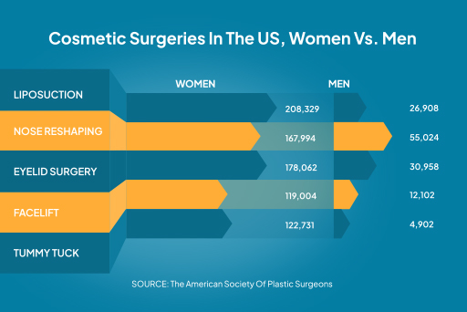 Cosmetic surgeries in the us