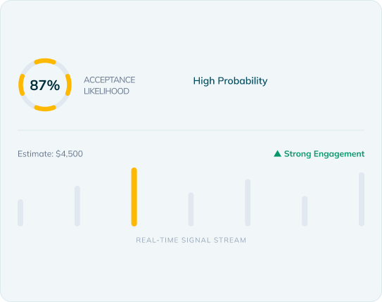 Dashboard card showing an 87% acceptance likelihood labeled 'High Probability,' with an estimate of $4,500, and a real-time signal stream including a highlighted bar and a 'Strong Engagement' indicator.