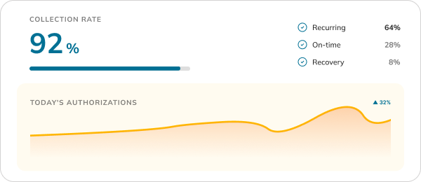 Dashboard card showing a 92% collection rate with a progress bar and today's authorizations line chart.