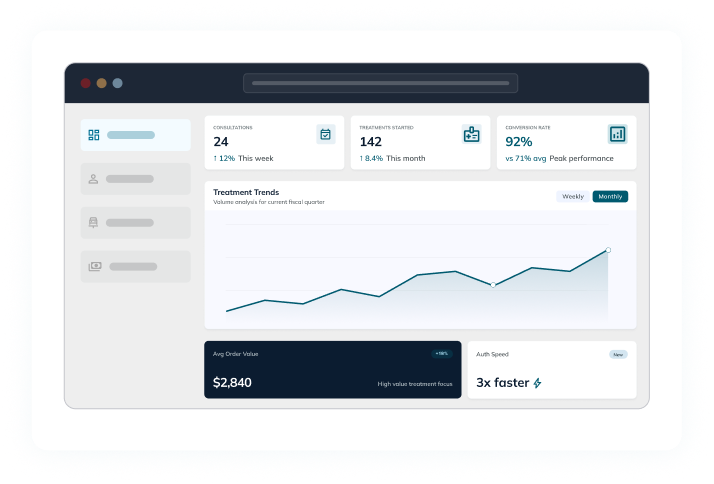 Dashboard UI with a line chart titled 'Treatment Trends', several metric tiles (Consultations 24 this week; Treatments started 142 this month; Conversion rate 92%), a left sidebar, and summary cards showing $2,840 and 3x faster.