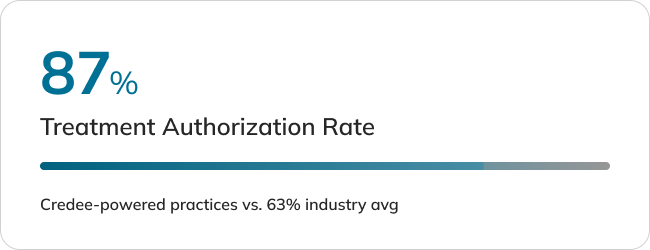 87% Treatment Authorization Rate shown with a progress bar; caption reads 'Creede-powered practices vs. 63% industry avg'.