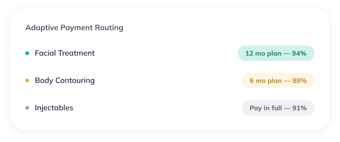 Adaptive Payment Routing card: three services—Facial Treatment (green dot), Body Contouring (orange dot), Injectables (gray dot)—with right-side plan badges showing 12 mo 94%, 6 mo 88%, Pay in full 91%.