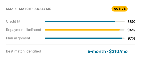 Smart Match Analysis: Active badge; Credit fit 88%, Repayment likelihood 94%, Plan alignment 97%; Best match: 6-month, $210/mo.