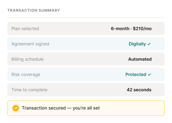 Transaction summary panel with plan: 6-month, $210/mo; digitally signed agreement; automated billing; protected risk coverage; 42 seconds to complete; transaction secured — you're all set.