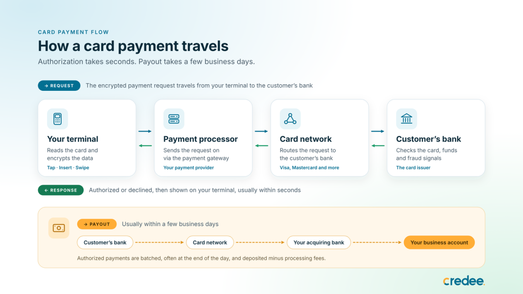 How a Credit Card Payment Terminal Transaction Works